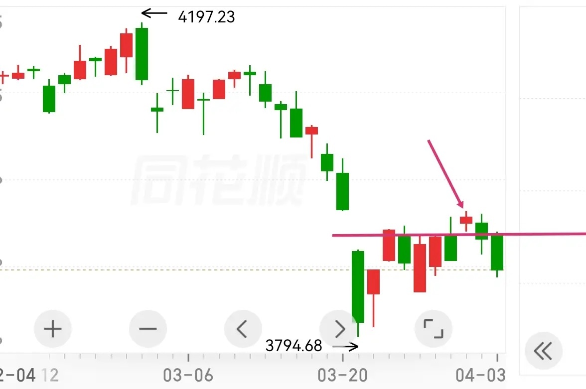 俗话说，胳膊拗不过大腿。在下行趋势面前，反抽终究是反抽，成不了气候。      