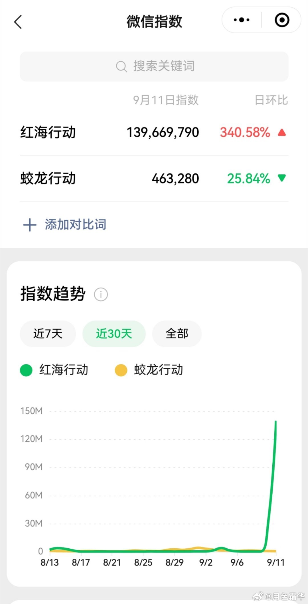 《红海行动》微信指数破亿了。[不愧是你] ​​​