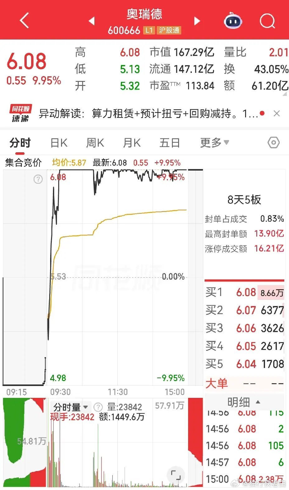 奥瑞德，这个涨停板确实是个烂板，而且不是一般的烂，是反复烂一直烂到收盘前几分钟，
