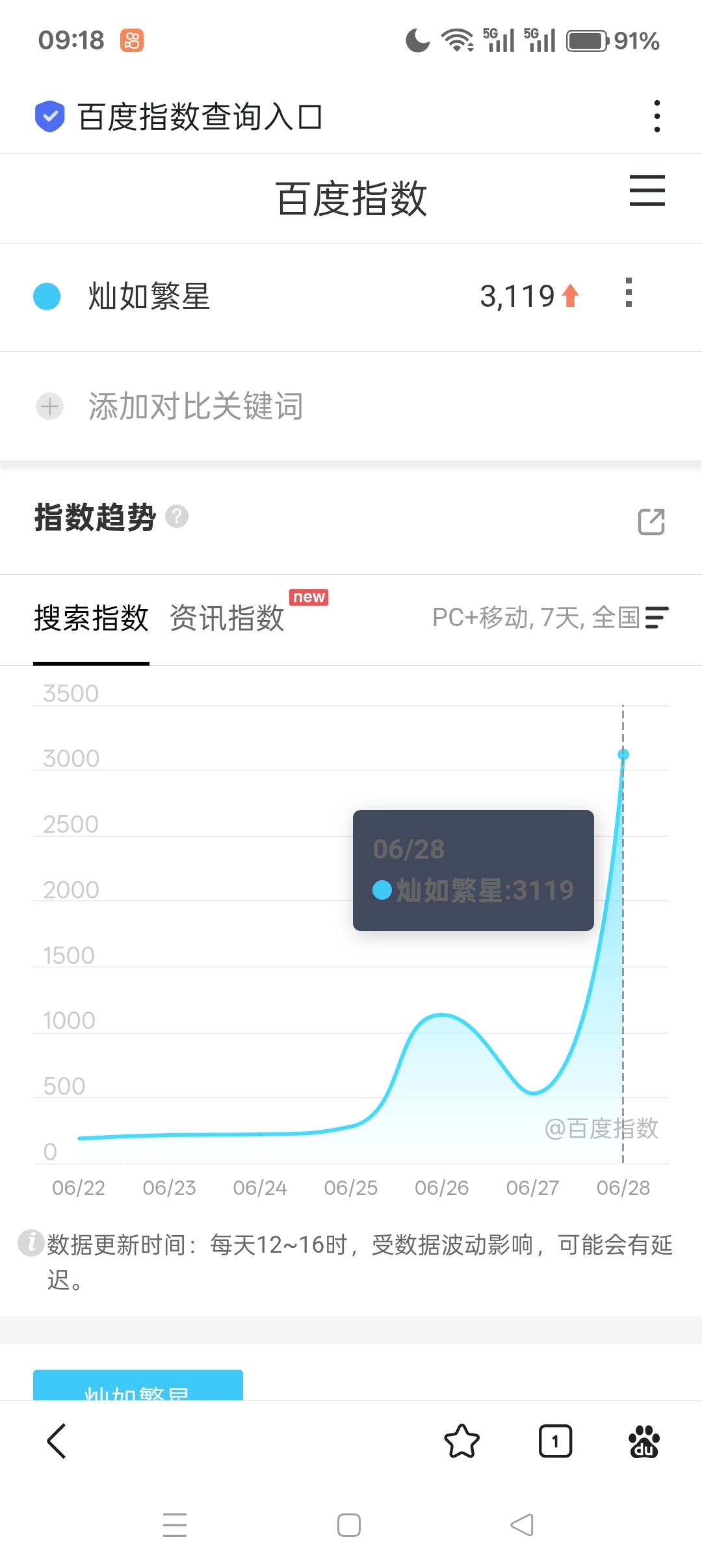 昨天百指3119，今天定档都来百度搜灿如繁星，给鱼头送花动起来，送花才273人，