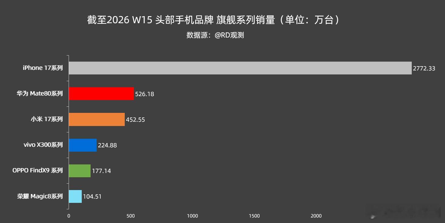 截至2026 W15 头部品牌旗舰系列销量情况：苹果iPhone 17系列：27