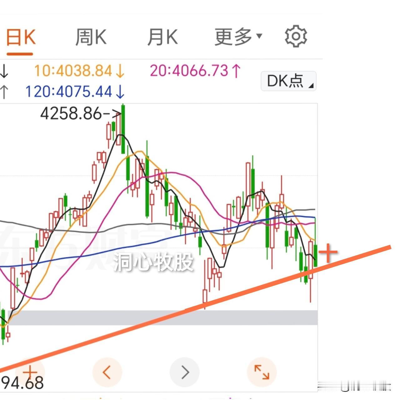今天果真冲高回落，各大指数大跌，其中科创50大跌5.53%，3772家个股上涨，