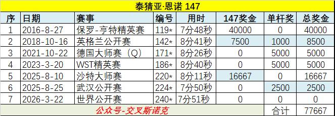 奇葩！塔猜亚在决赛打出的这杆147没有任何奖金，连单杆最高奖都没拿到。
在斯诺克