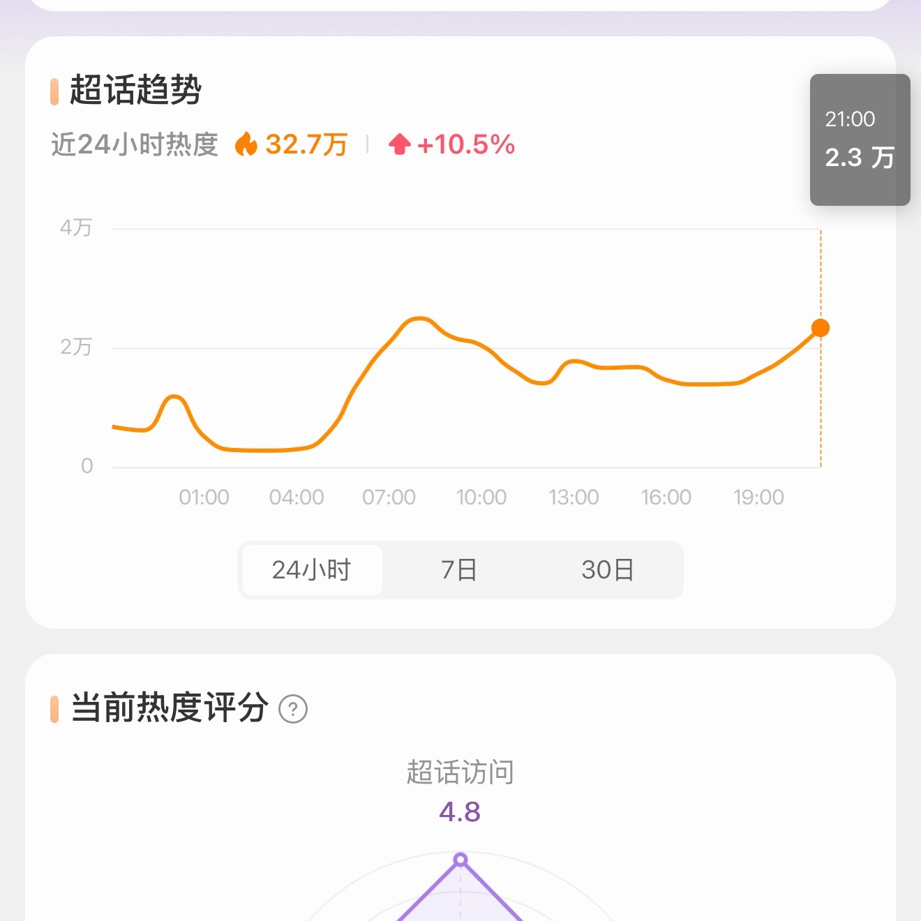 9到10点这个档好久没有2万➕热度的增值了小泡芙们是不是放假了刘宇宁
