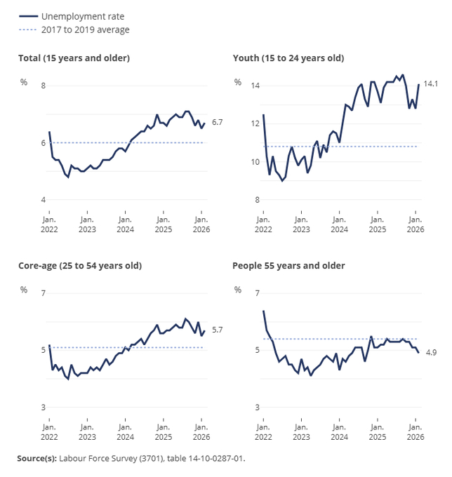 残酷现实：加拿大二月失去了8.4万个工作岗位，失业率升至6.7%据雅虎财经，加拿