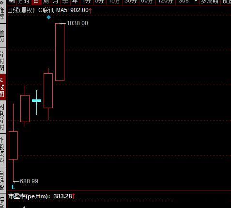 这个C联讯也特别离谱了，股价过千的新股。当时上市的时候，涨了百分之1000，好像