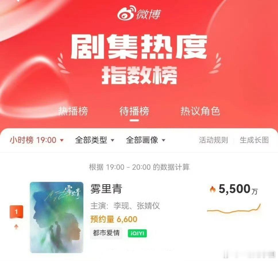 李现《雾里青》剧集热度第一了！！孟弗渊夯爆了🔥🔥💥💥 