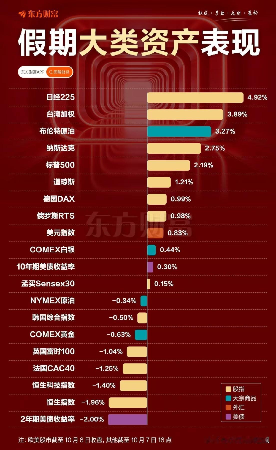 看了一下国庆长假期间全球市场和大类资产的表现，个人认为明天A股开盘面临的宏观环境