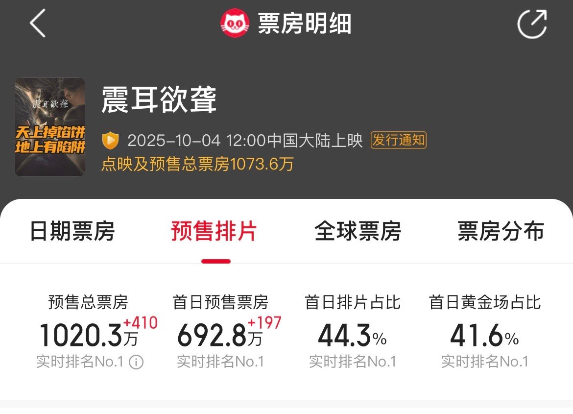 檀健次电影震耳欲聋预售票房破千万，国庆档第一☝🏻 ​​​