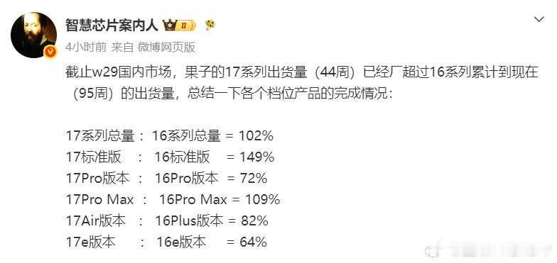iPhone17出货量超iPhone16 意料之中了，而且不只是超过，销量增速还