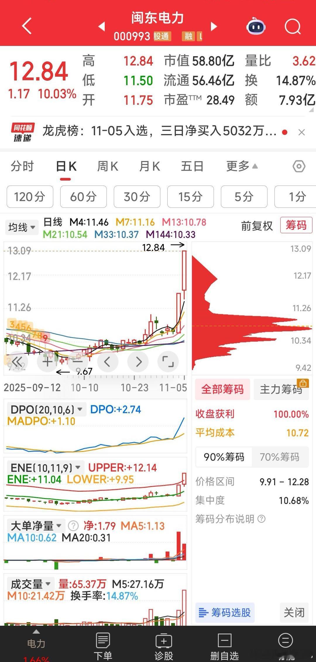 四只候选股：摩恩电气，保变电气，闽东电力，太阳电缆 ​​​
