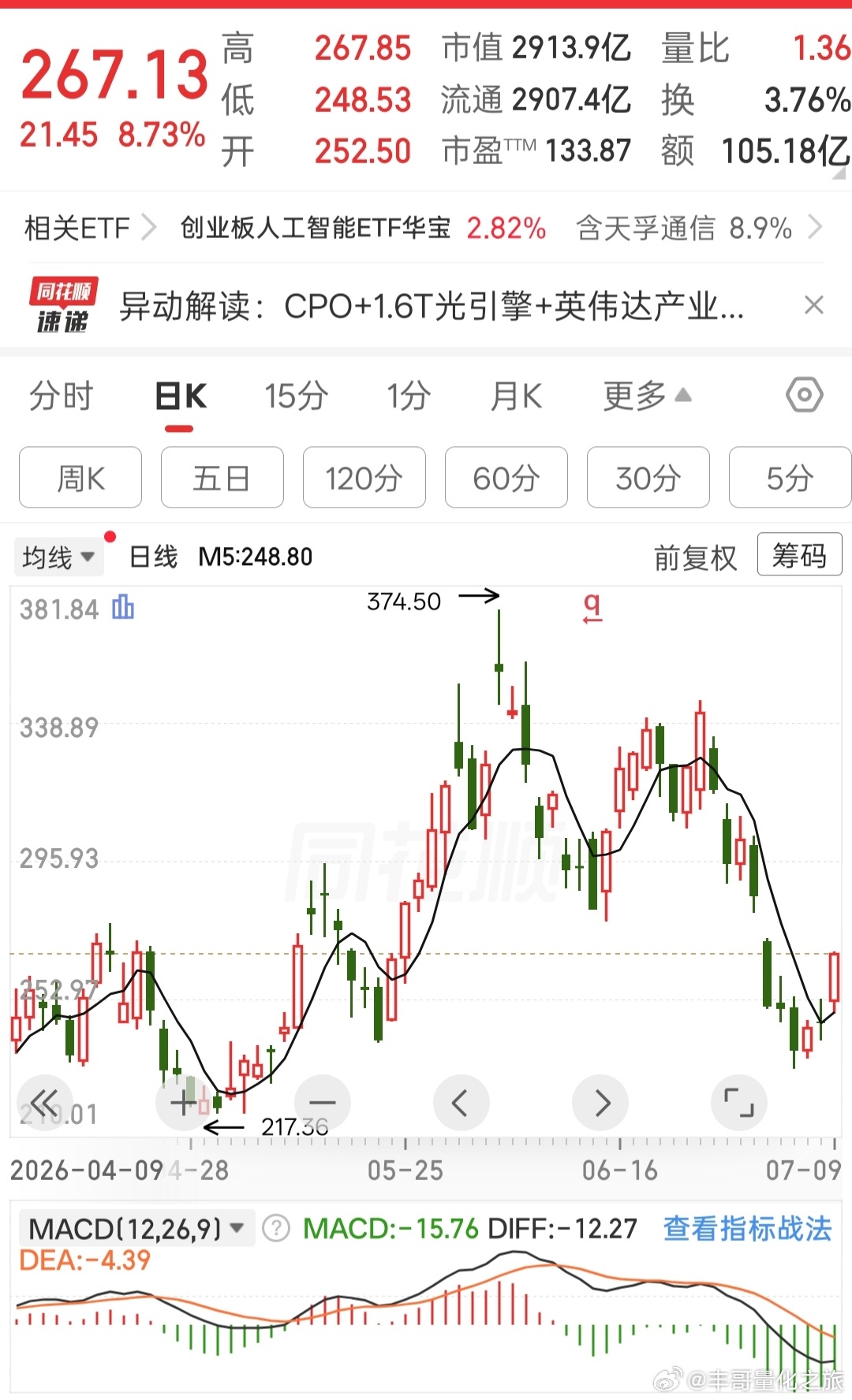 a股打回马枪的机会来了，，，，，，，，，，，，，，374*0.7=261.8，，