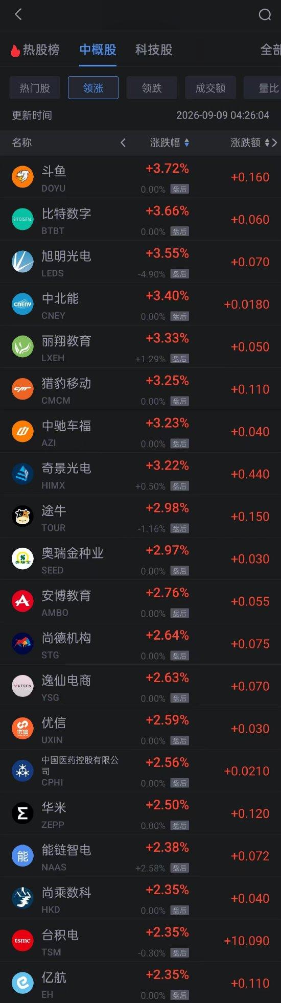 9月9日热门中概股多数下跌 百度跌超6% 贝壳跌超3% 拼多多跌近3%
