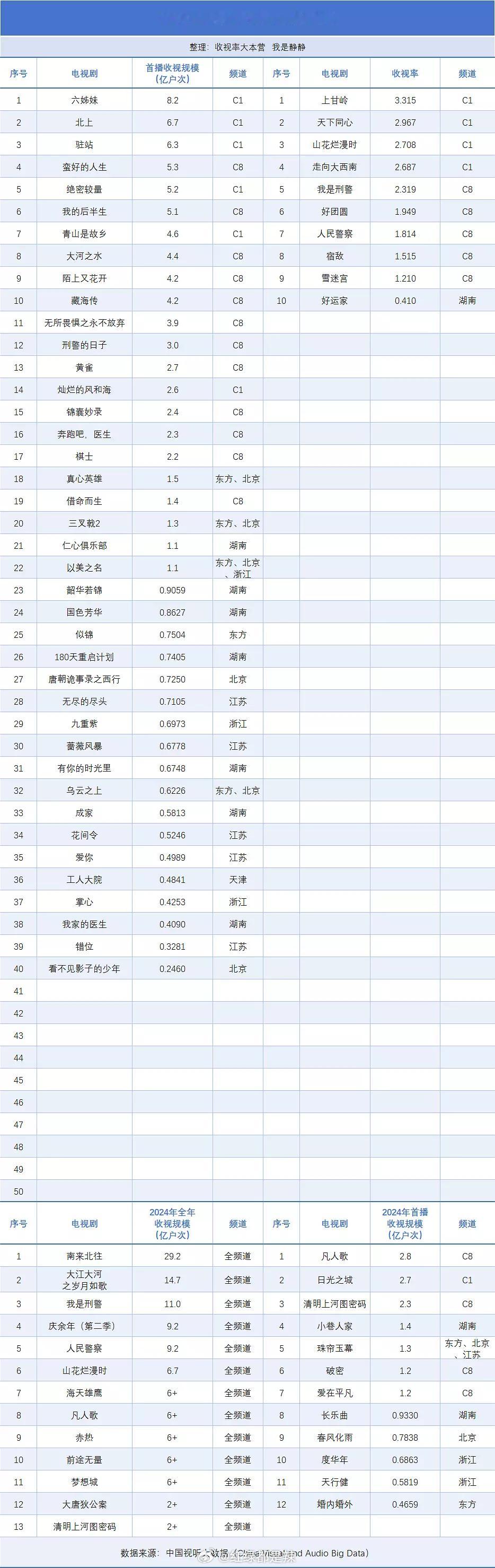 2024-2025cvb首播收视规模汇总 ​​​