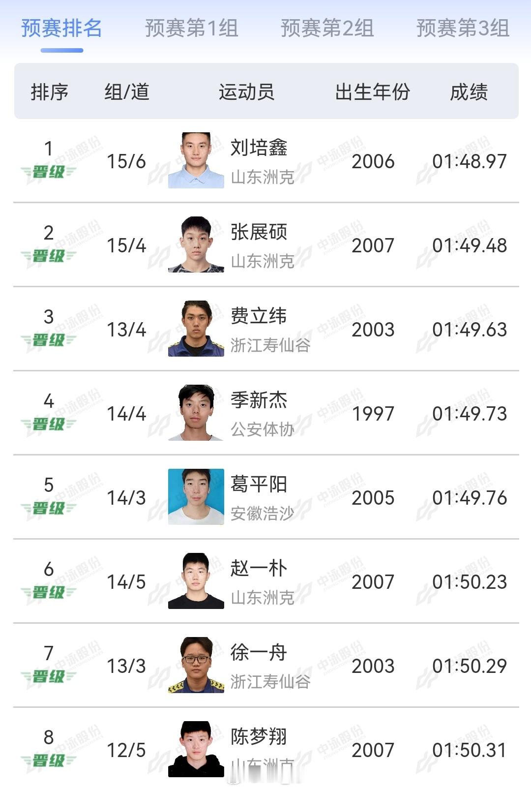 2025年全国游泳锦标赛 男200自预赛刘培鑫 1:48.97张展硕 1:49.