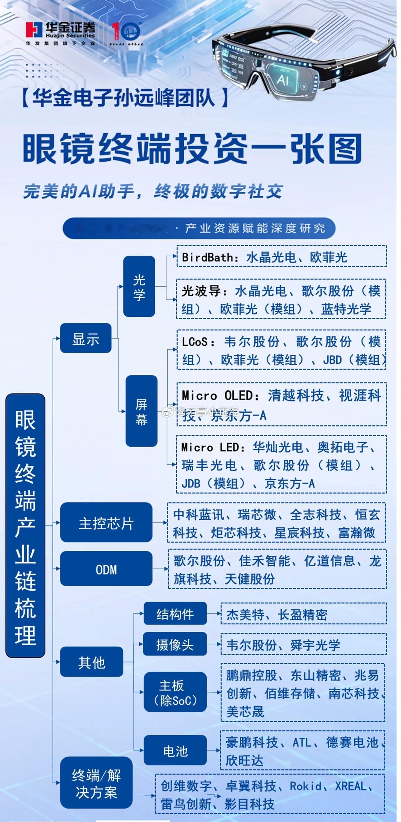 华金电子：眼镜终端投资一张图 