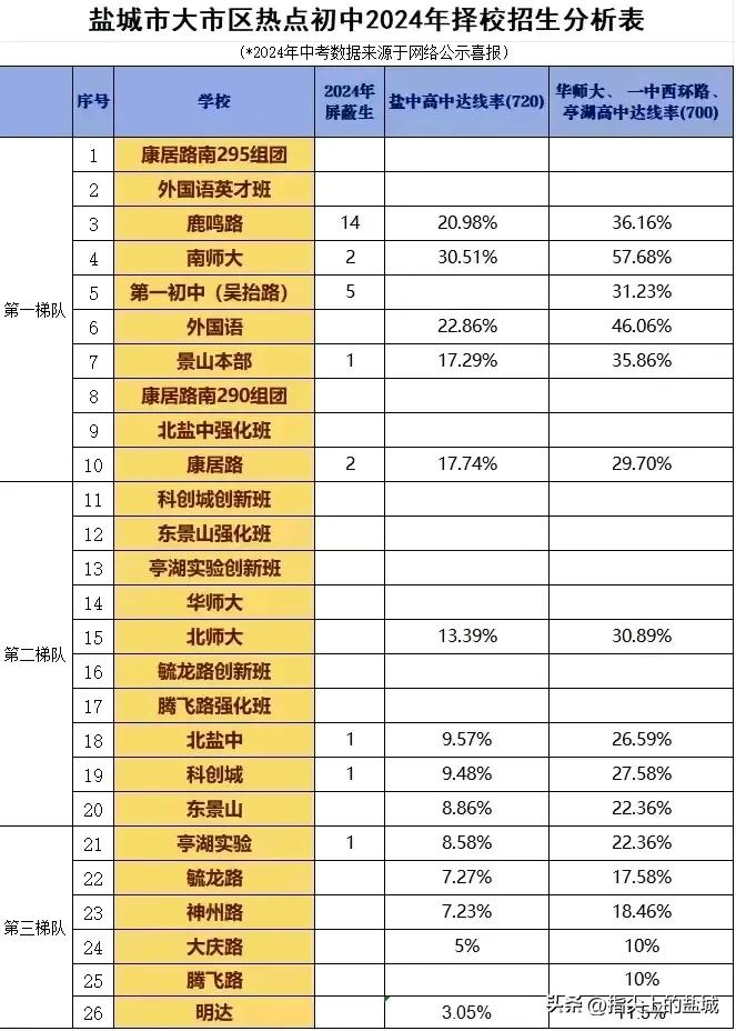  盐城名牌初中真的多？？？

初中施教区入学登记已经陆续开始了，但是实际上初一新