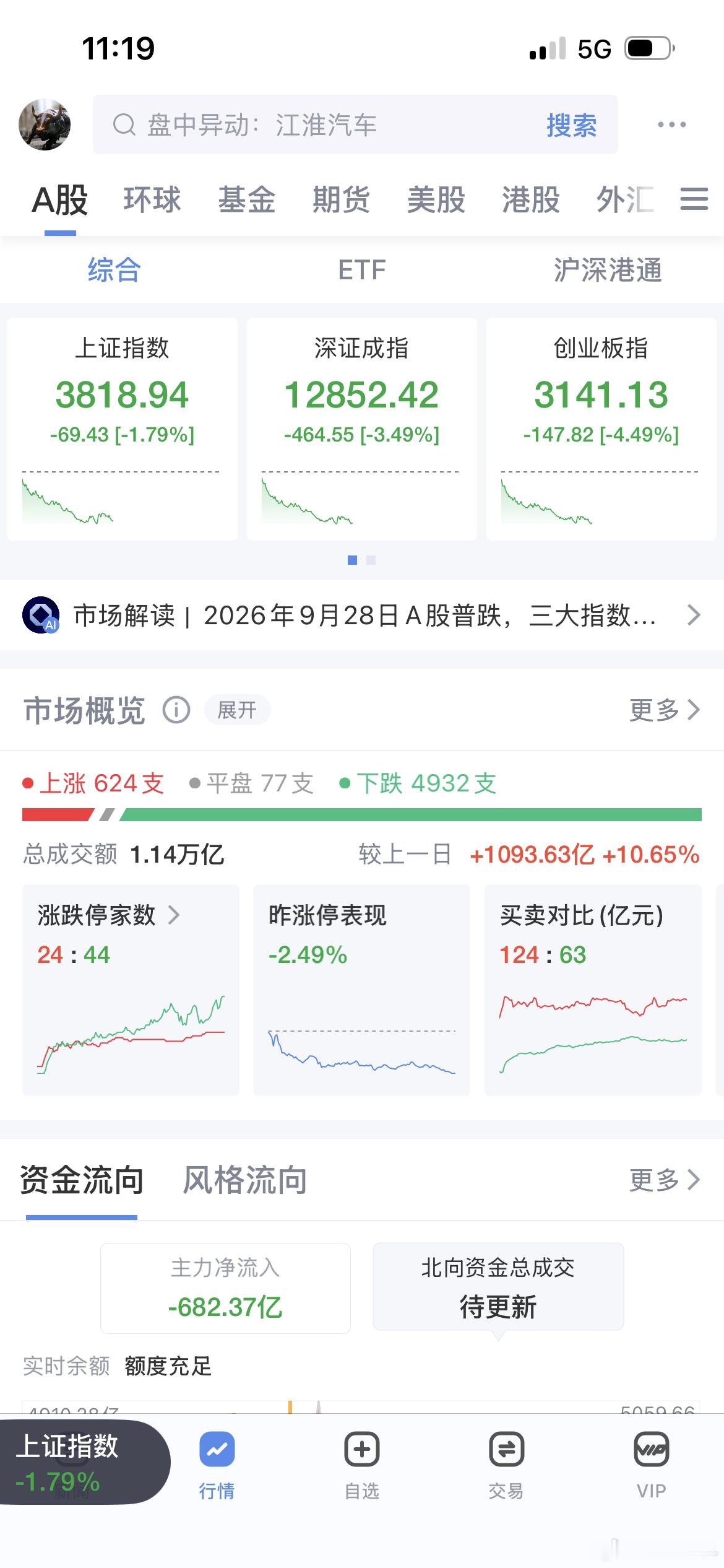 又一个待涨个股近5000家，打脸 ​​​