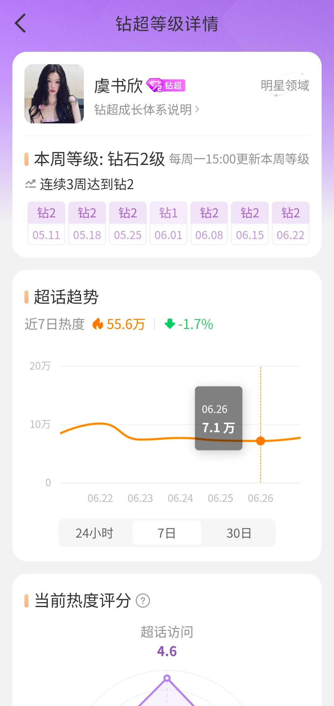 就差这四万热度，下周又得变成钻1了……我记得上次就是连续8️⃣周钻二断了一星期又