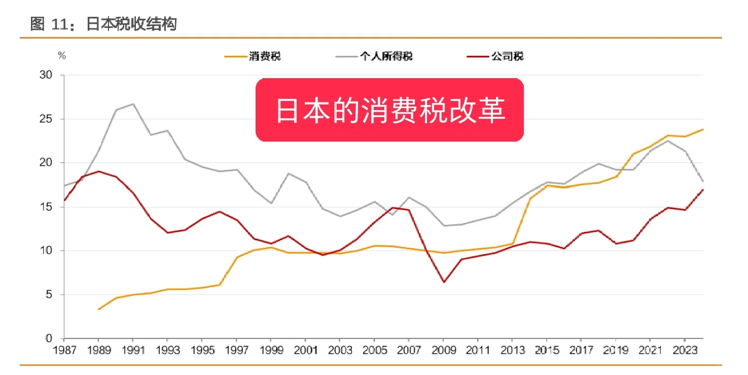 日本的消费税改革