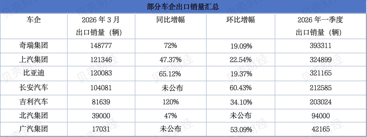 🔥 69.5 万！暴增 74.3%！中国车出海彻底杀疯了！
谁能想到，中国汽车