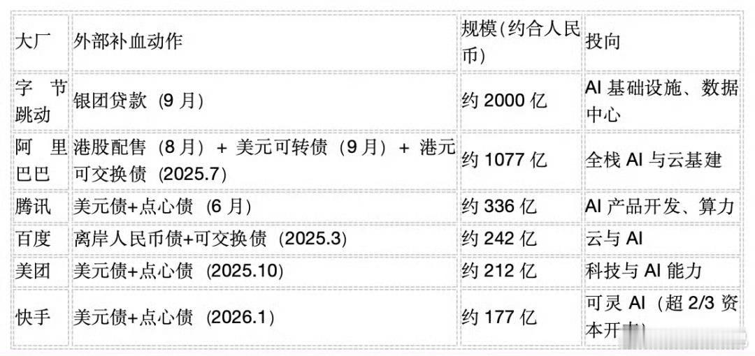 大厂举债投AI大厂现在也是骑虎难下，借钱也要硬冲AI。不投怕被对手甩开，投了又烧