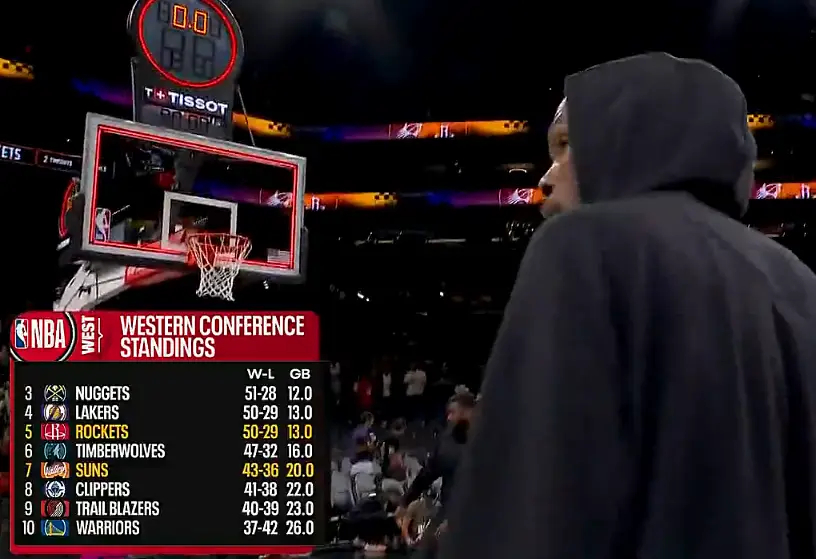 火箭战绩已追平湖人！你认为西部3-6名的最终排名会是怎样的？今日NBA常规赛，湖