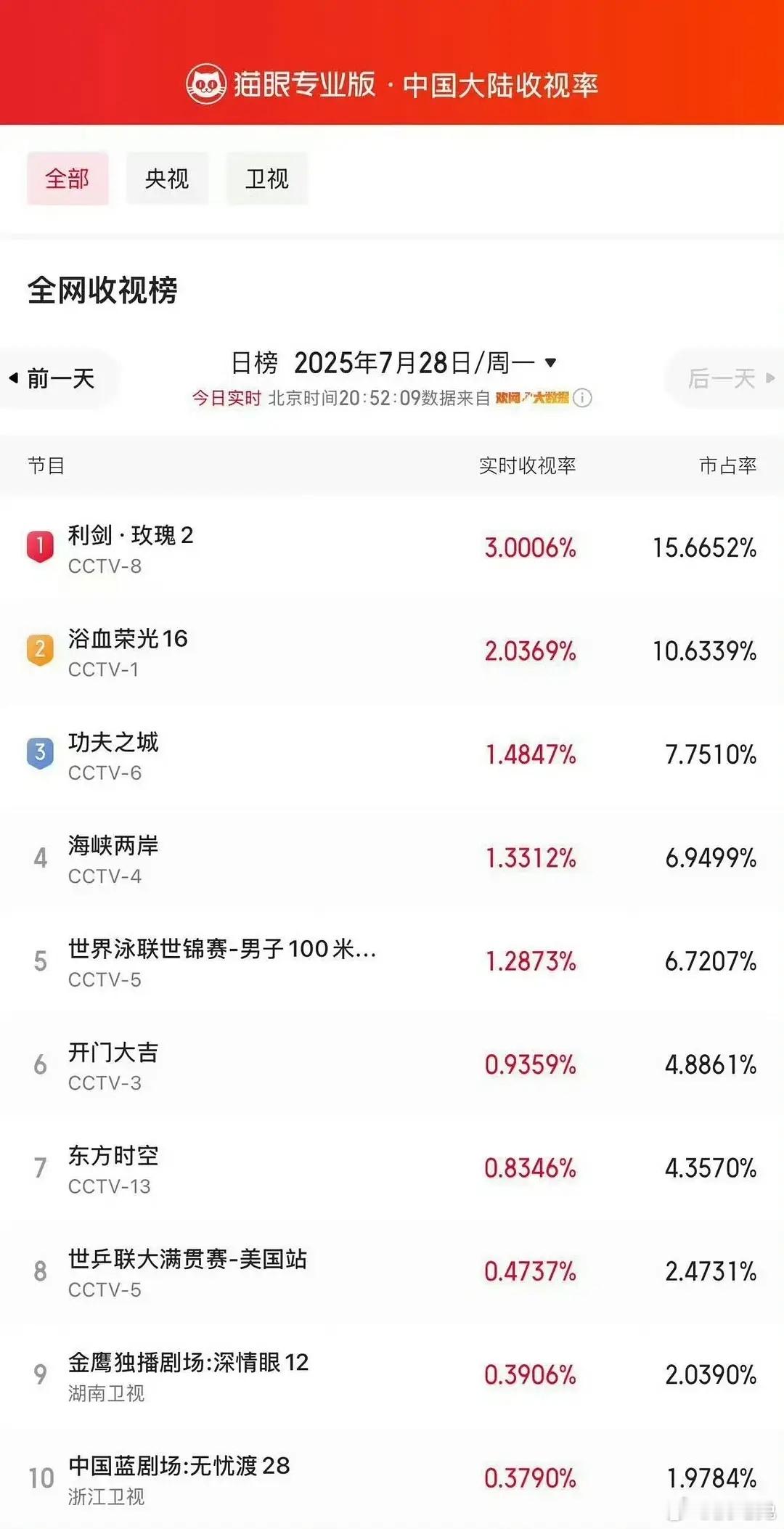 迪丽热巴90🌸top1，真正的扛剧🌸，打破这么多年对演技的偏见 利剑玫瑰的题