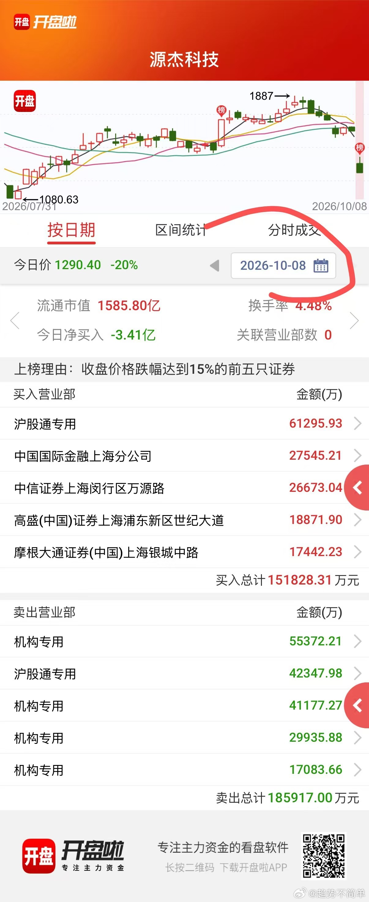 国内机构真是没骨气7月30号被外资拿了筹码这次又是[允悲][允悲][允悲] ​​