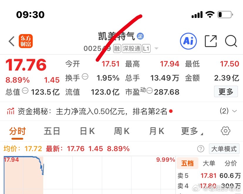 激进一点的小仓位上吧 