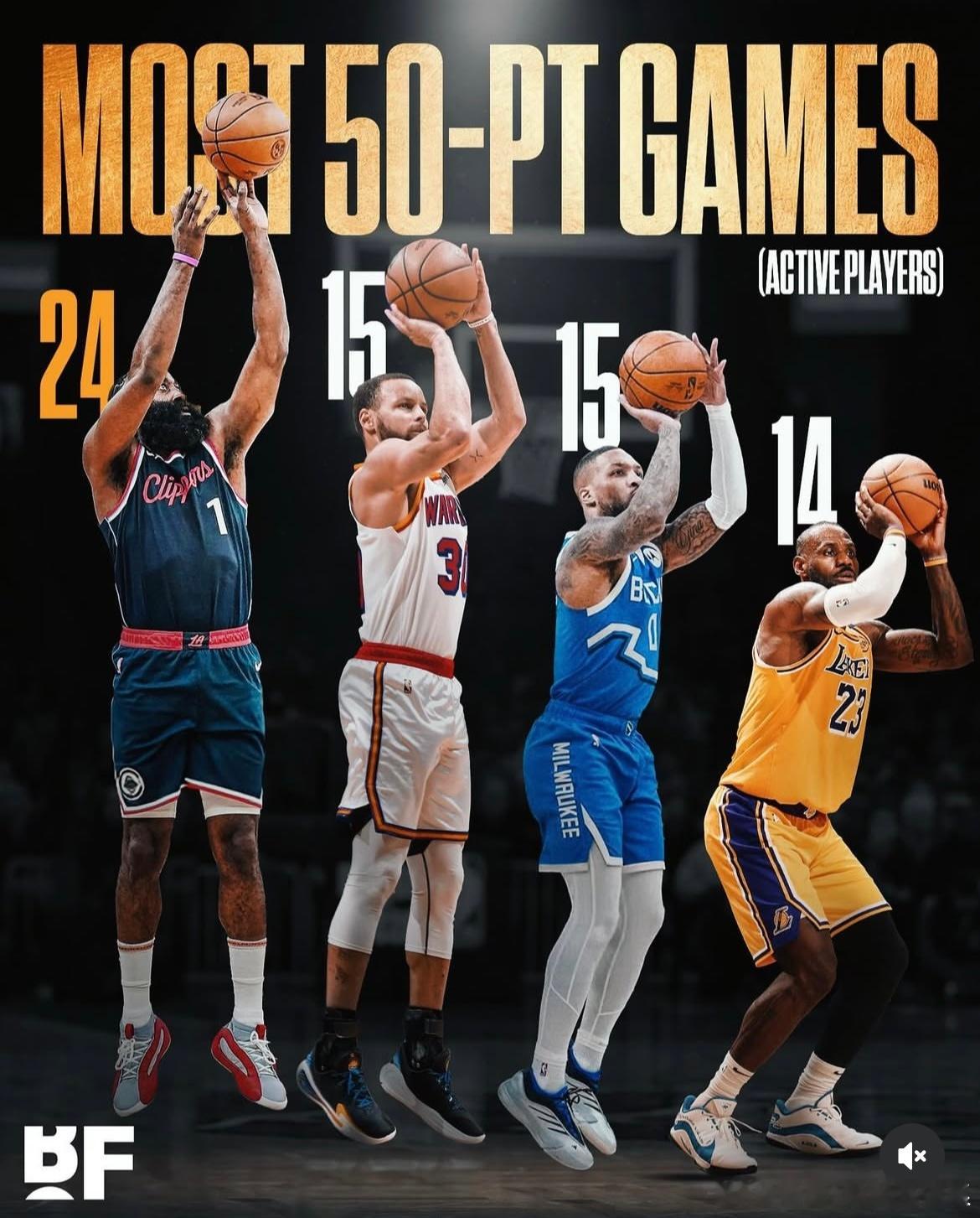 NBA现役球员50+场次，哈登24次断层领先。哈登快船nba ​​​