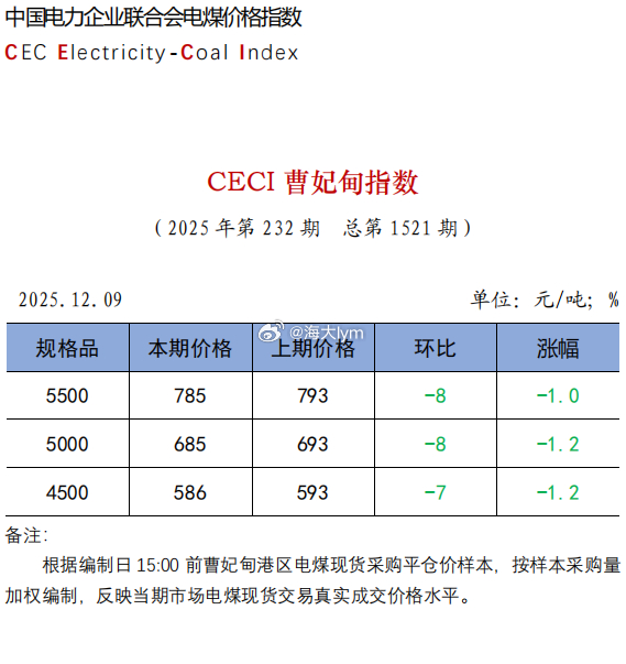 中电联发布 | CECI曹妃甸指数第1521期动力煤价格