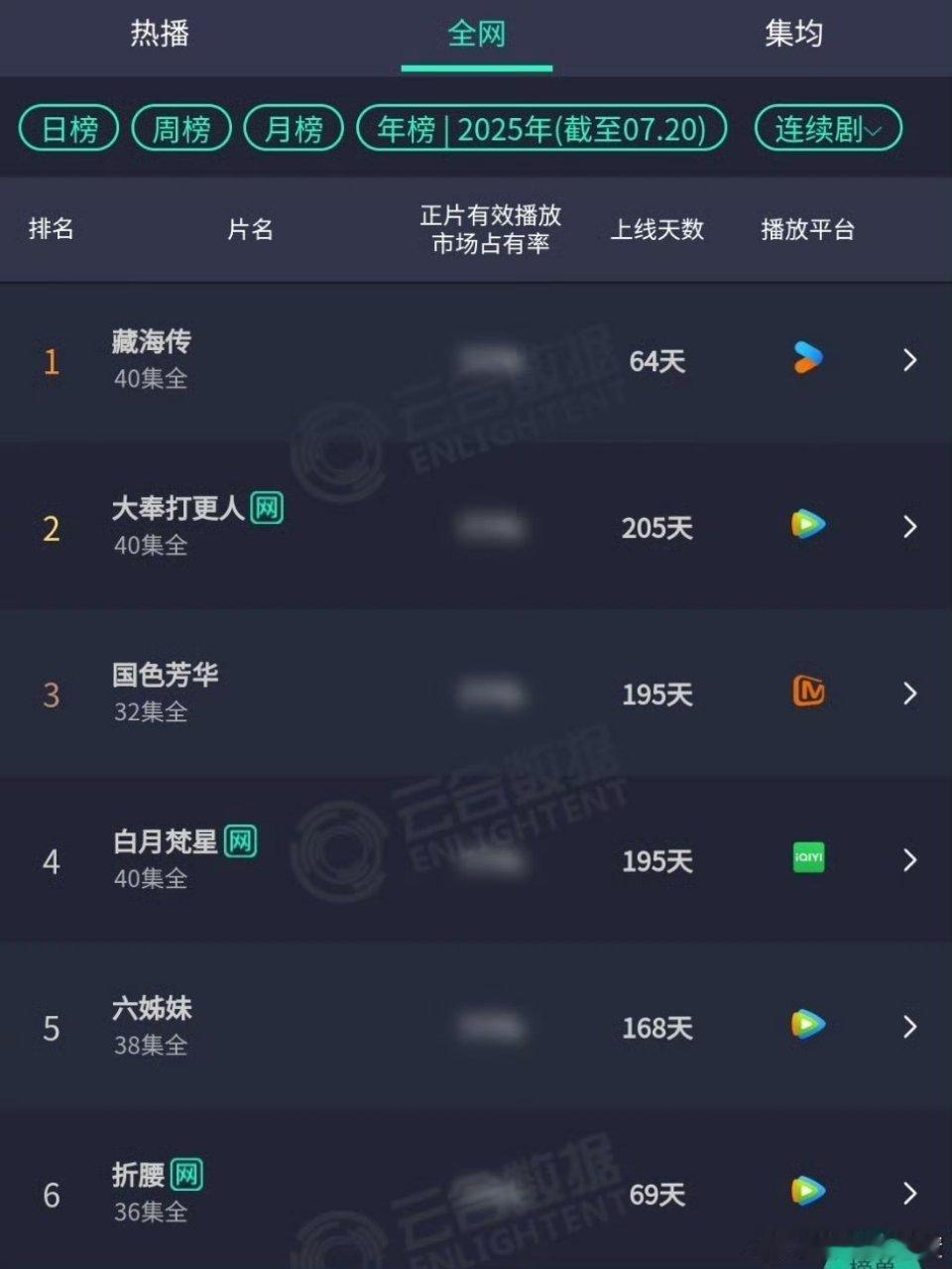 河底粉说大奉七天就登第一了，2025年刚开年就播可不咋滴，和藏海传一起播就没他什