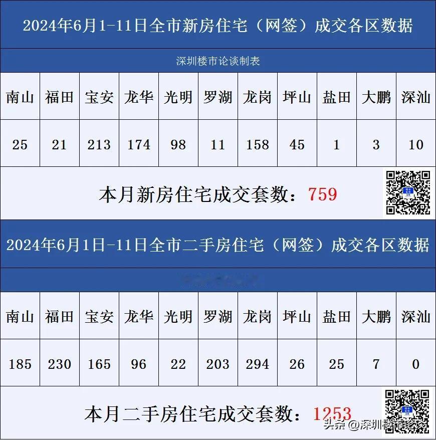 深圳楼市各区成交数据6月1日-11日#深圳楼市论谈#成交数据#深圳楼市动态#深圳