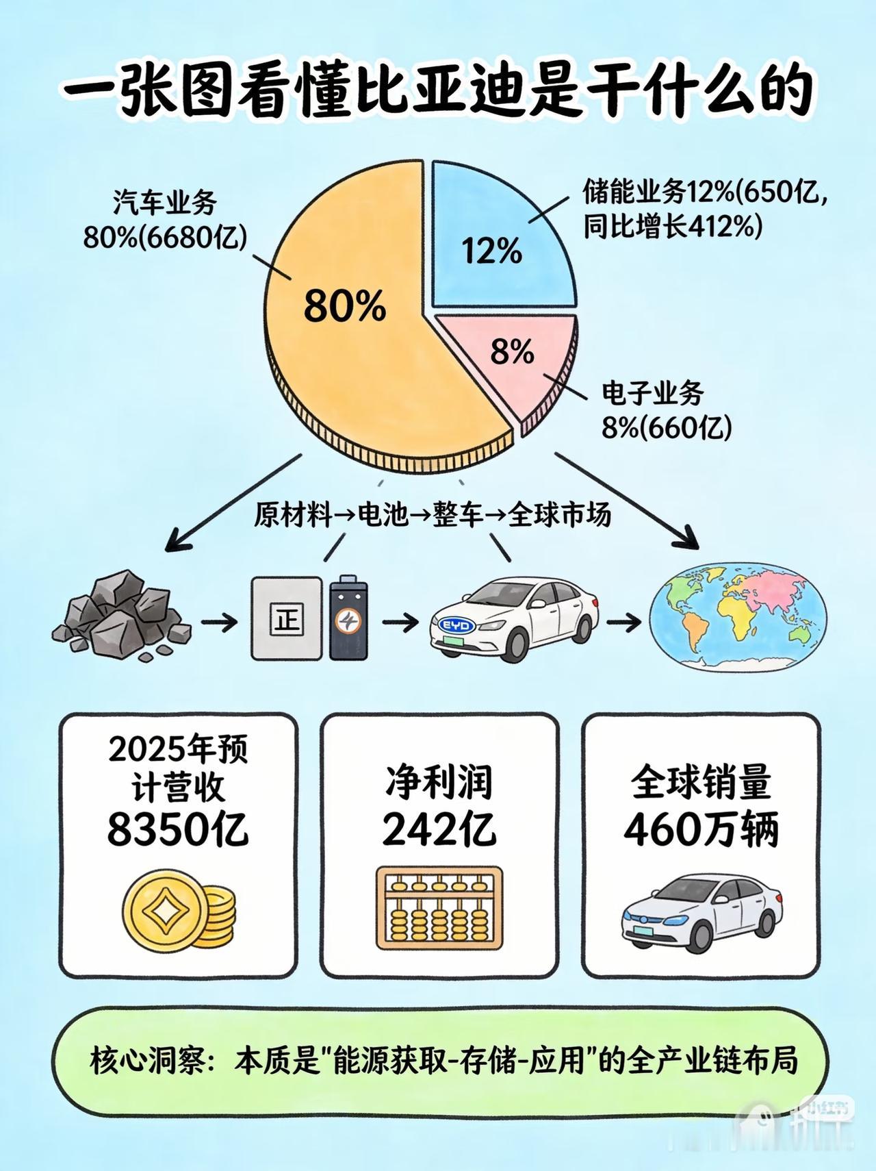 拿着比亚迪的，这5张图直接帮你看透底牌！
 
别再被K线涨跌牵着鼻子走了！这5张