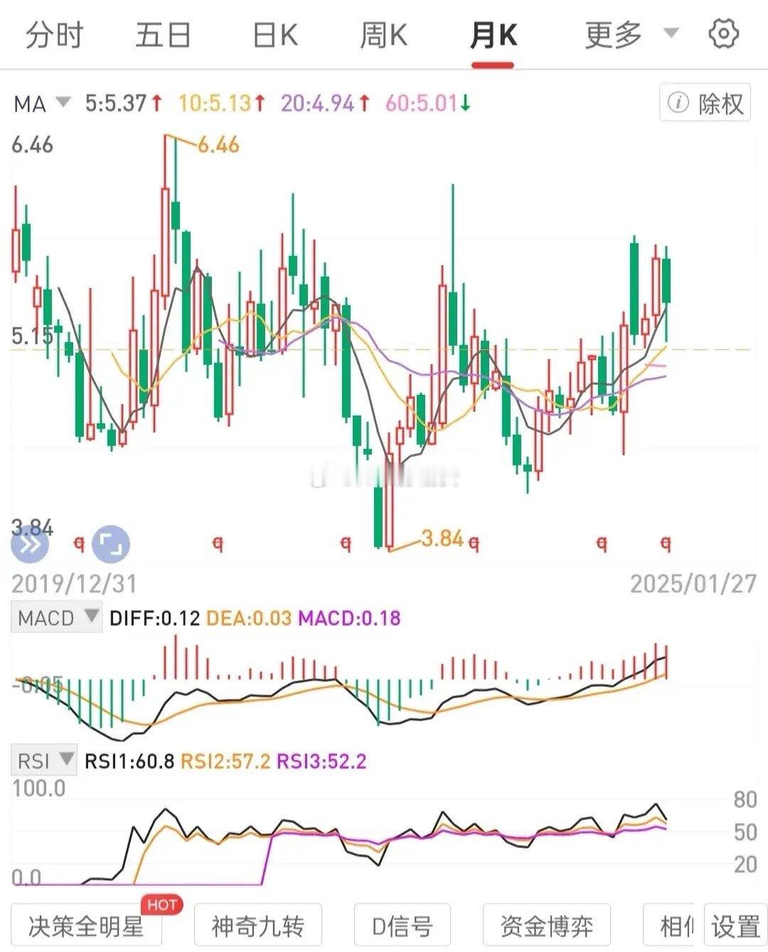 通过周线级别波段专门浮筹降低专注标的的持仓成本。客观上提升股息率。如焦。持仓成本