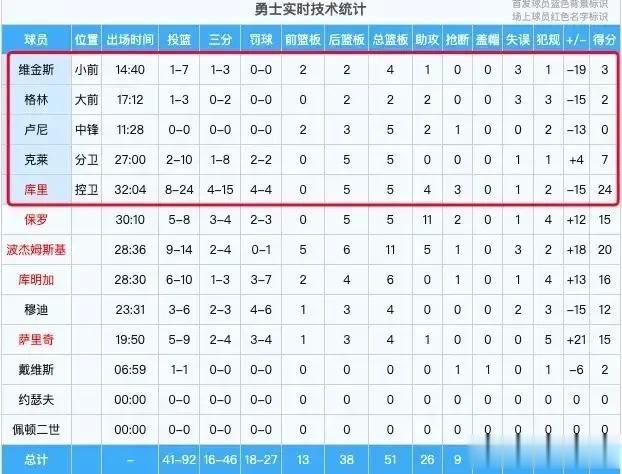 最差，勇士输给太阳以后勇士2连败，这场比赛打完我发现勇士首发就是全联盟最差的首发