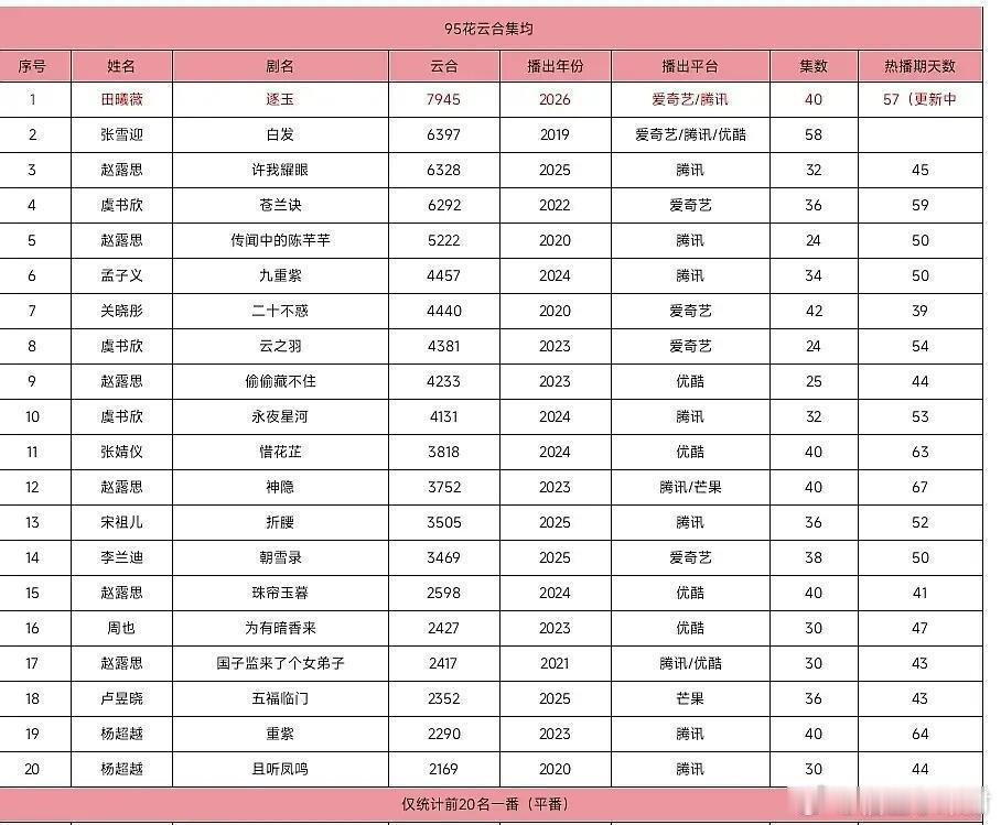 恭喜田曦薇95花云合集均第一☝🏻越来越争气了这个小田🥰🥰🥰 