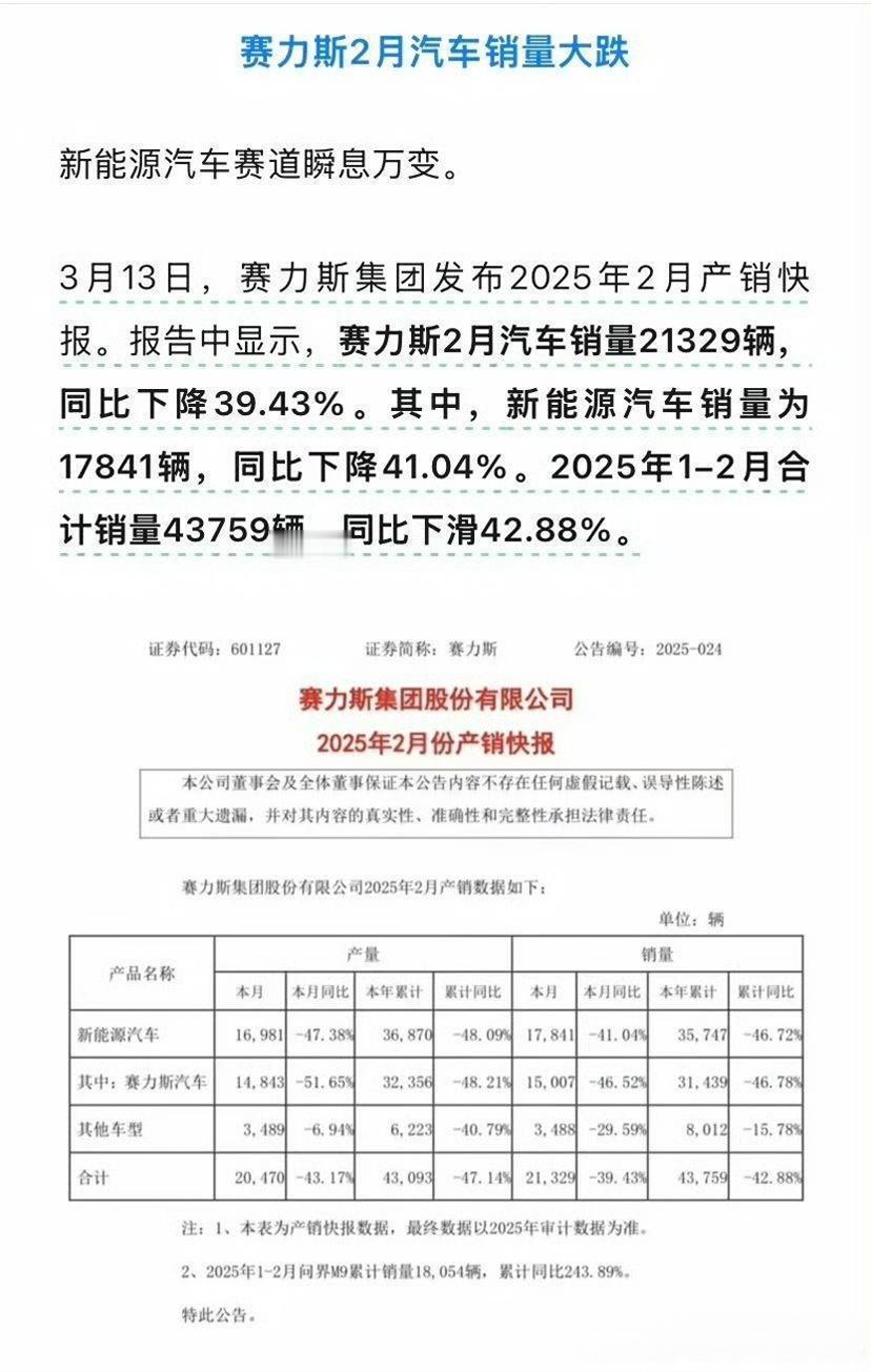前俩月赛力斯拦腰砍断！
好消息是2025款问界M9与问界M8开启预订以来，短短一