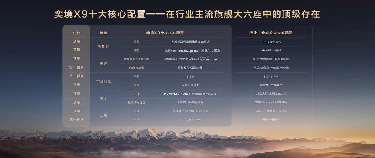 奕境 X9 正式上市，直接把华为旗舰标准下放到大六座市场，896 线激光雷达 +