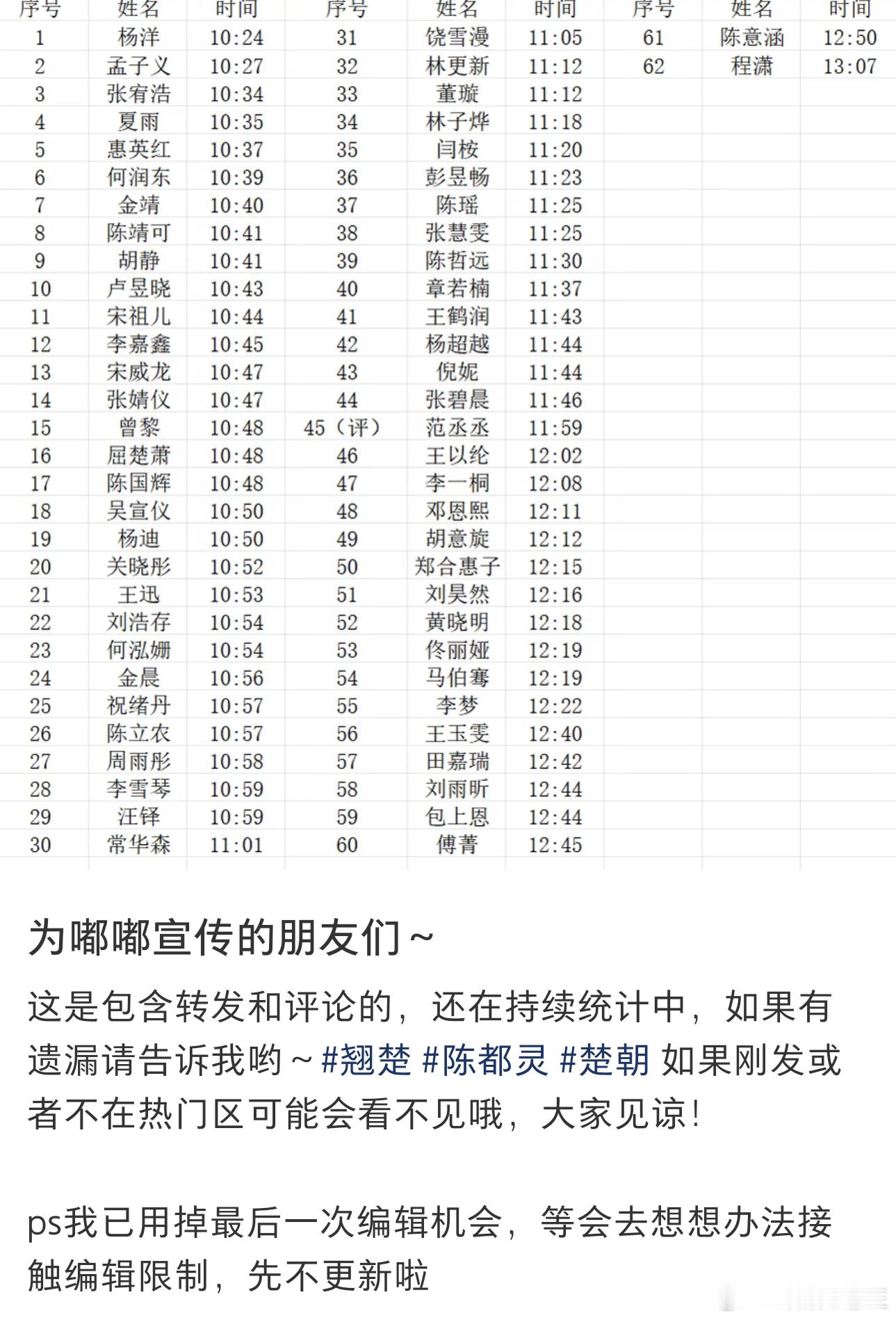 翘楚热度陈都灵粉丝整理统计了帮忙给《翘楚》宣传的名单 