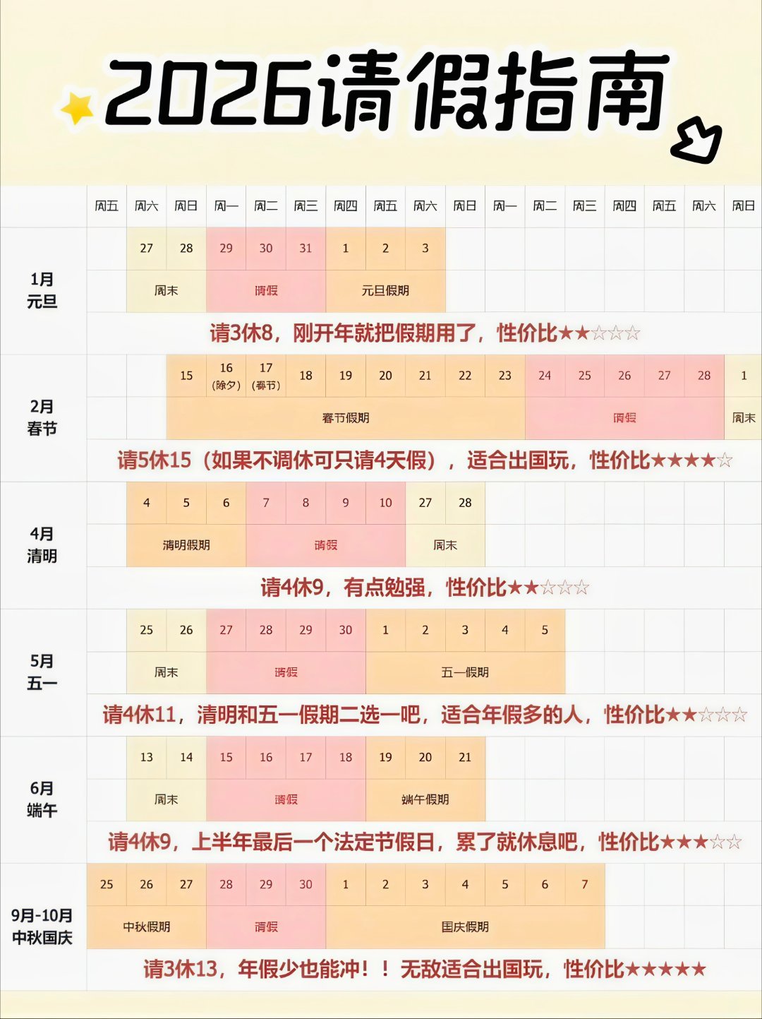 春节请1休10建议大家请5休15…请一天全勤奖就没了，且原本就是9天假期，多一天