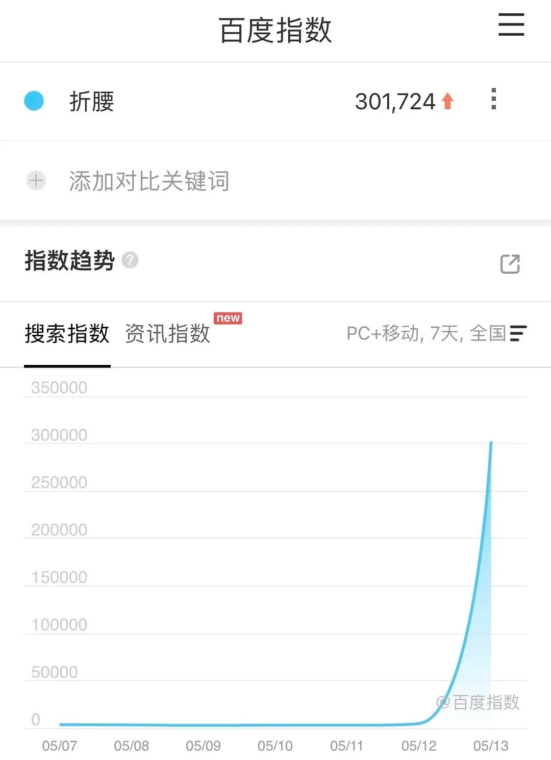 📮宋祖儿 刘宇宁《折腰》首播百指30w+，在无固屏，主演毫无宣传的情况下，首日