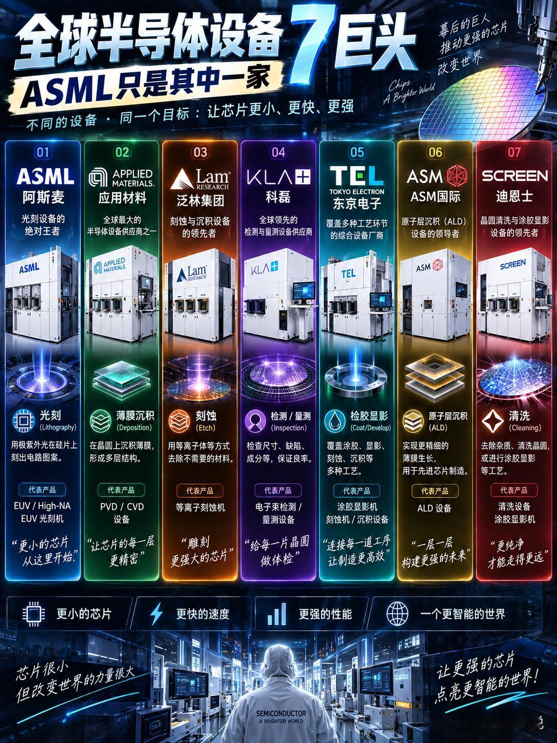 全球半导体设备，真正的“七巨头”到底是谁？

一块小小的芯片，背后是一群掌控先进