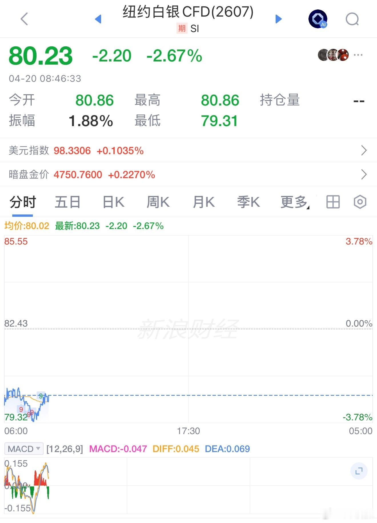 现货黄金白银价格下挫 川普变脸了