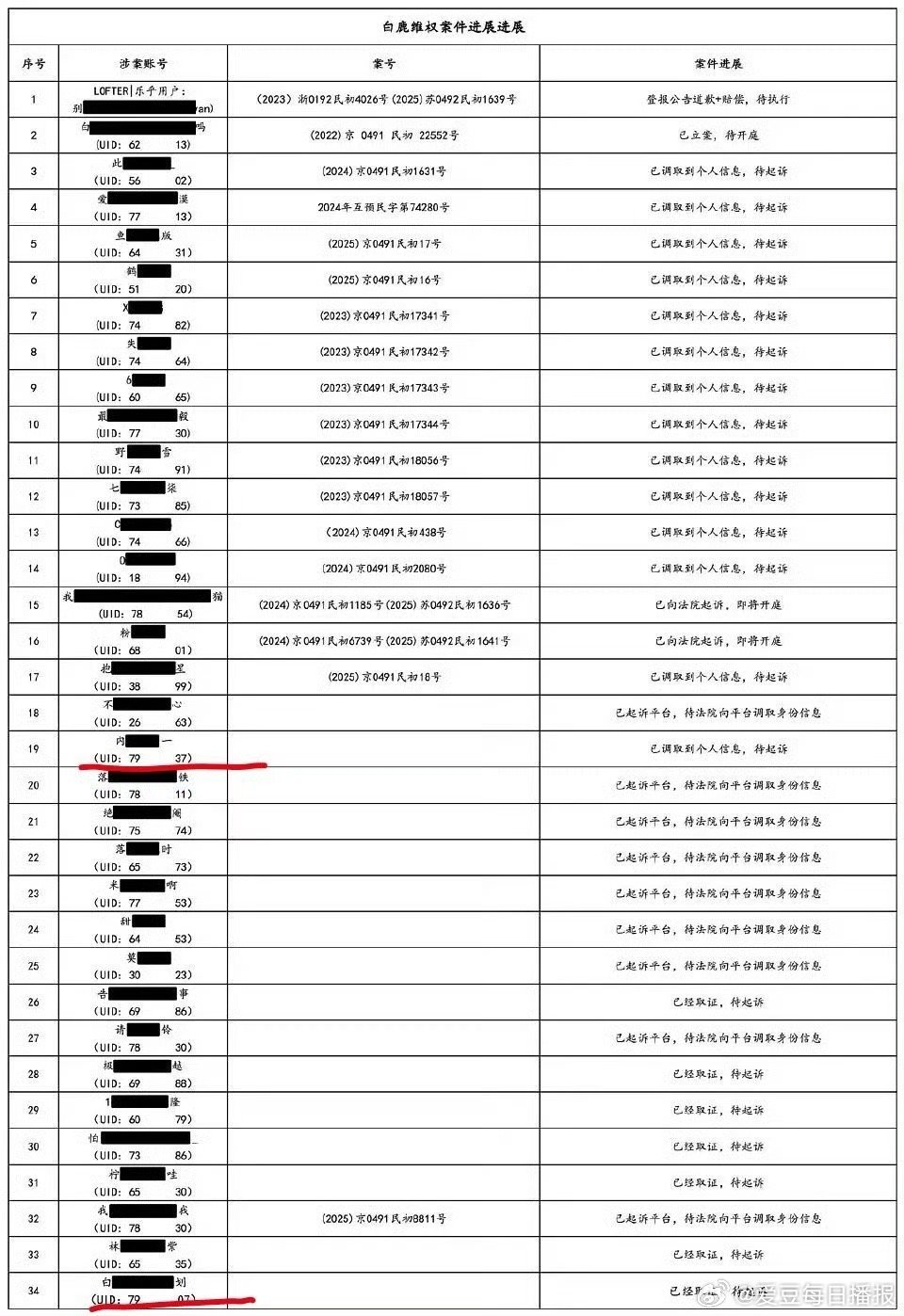 温如也三进宫，这次是被白鹿方告了 ​​​