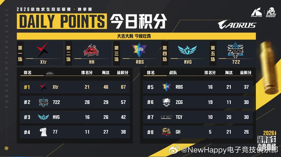 【NH赛事积分】PCL秋季赛A阶段小组赛D3阵容：NH_L1Yapi、NH_Bi