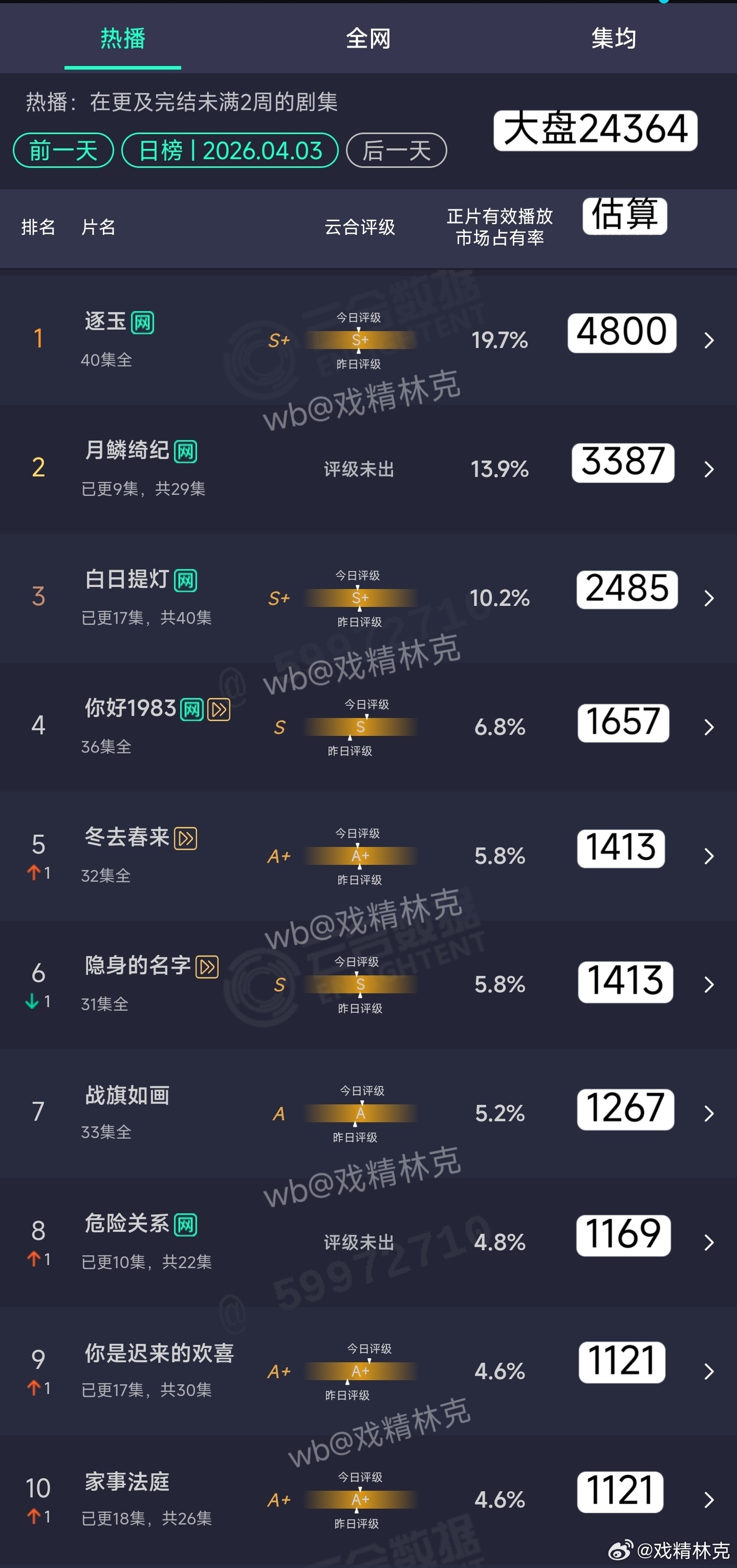 4.03云合估算：逐玉4800万月鳞绮纪3387万白日提灯2485万 