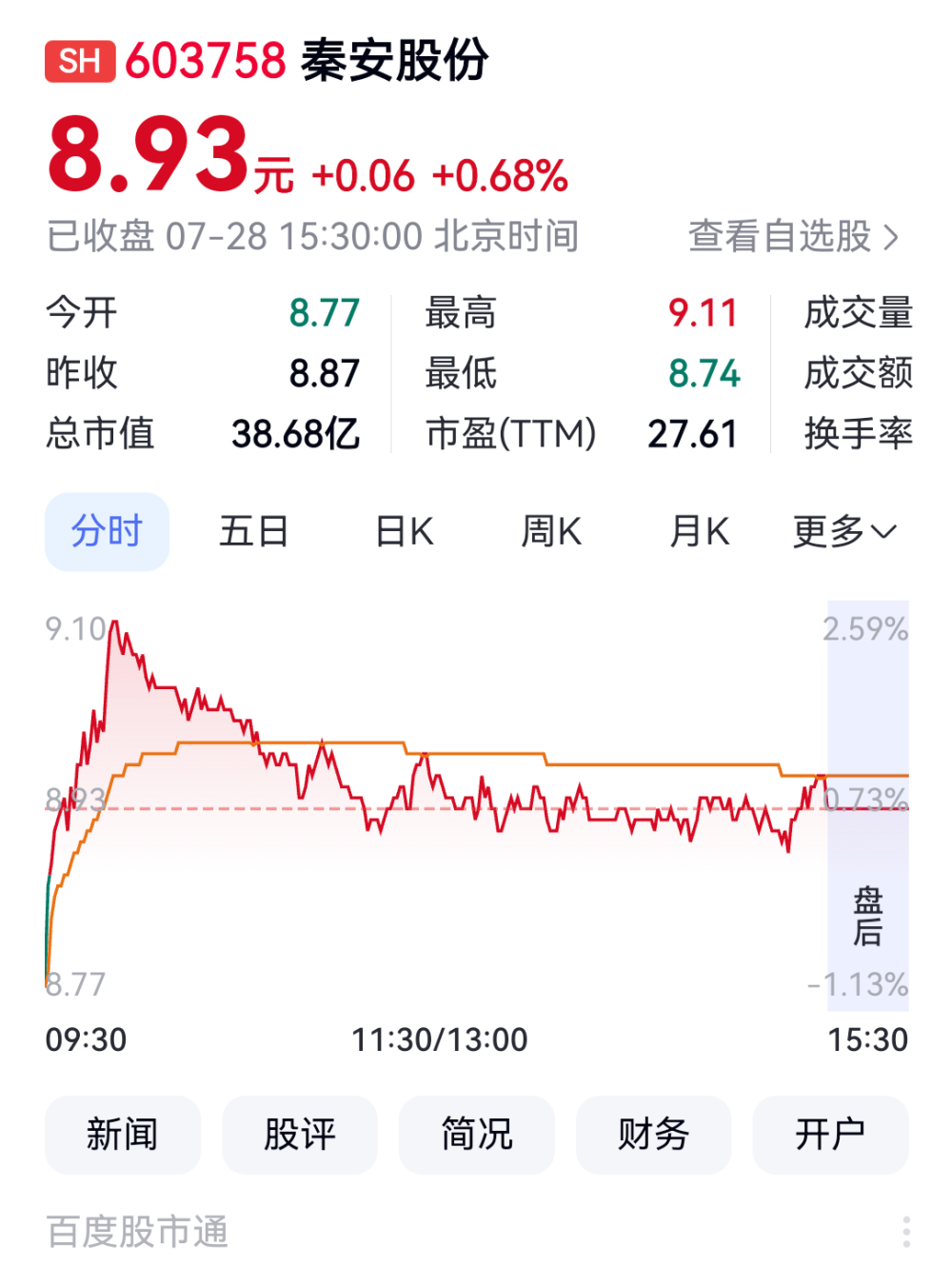 秦安股份新一届高层诞生 注销568.1万股回购股
