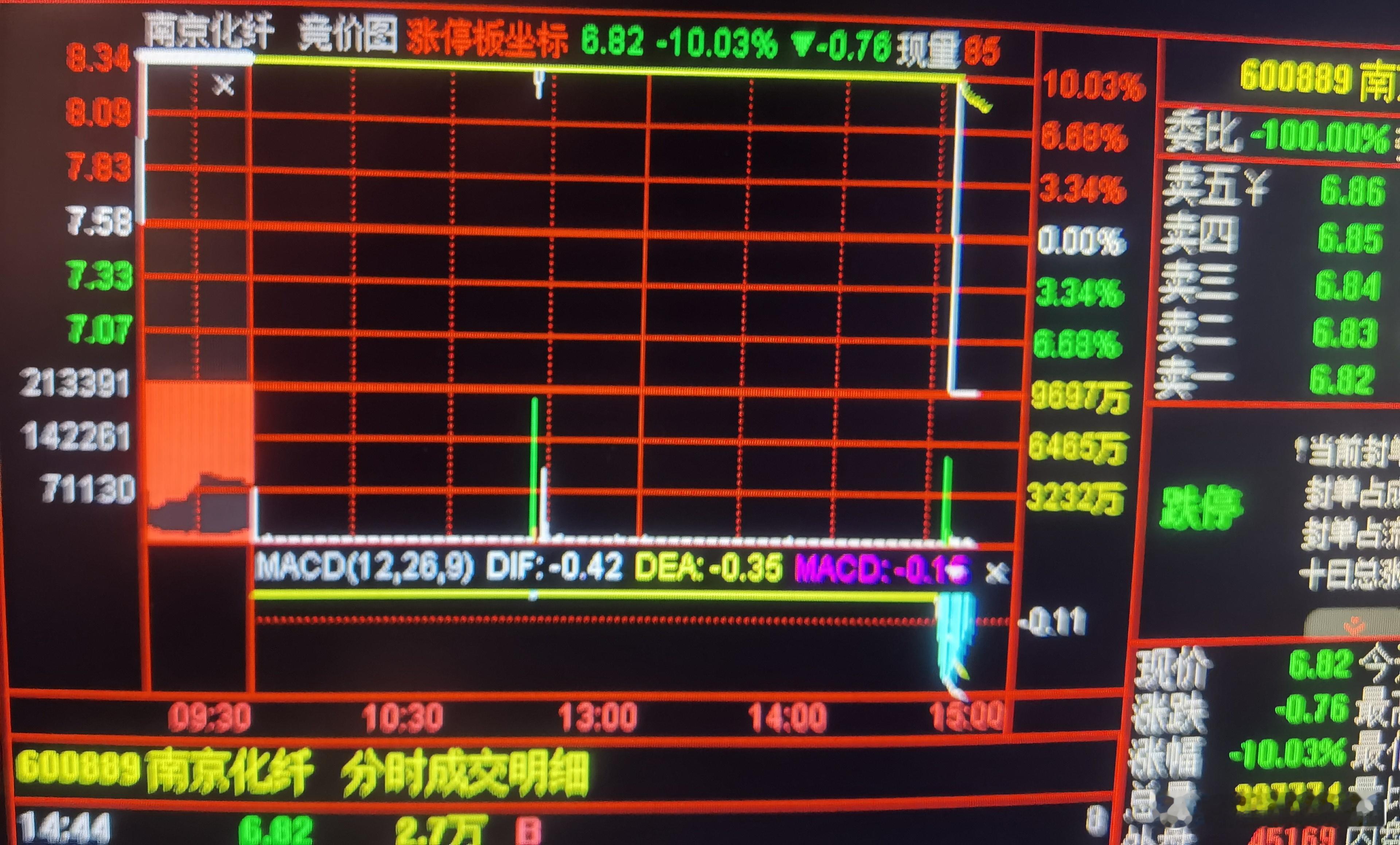早上看新闻，我还不懂什么叫“硬着陆”。下午我就懂了 #南京化纤# ​​​